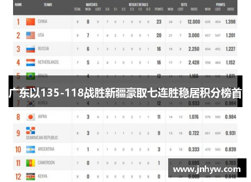 广东以135-118战胜新疆豪取七连胜稳居积分榜首